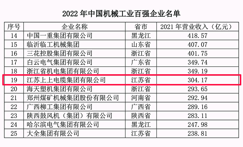 尊龙凯时电缆一连18年入选中国机械工业百强