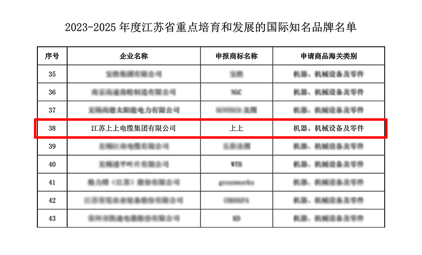 尊龙凯时电缆入选“2023-2025年度江苏省重点培育和生长的国际着名品牌”